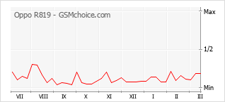 Populariteit van de telefoon: diagram Oppo R819