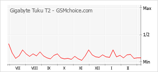 Grafico di modifiche della popolarità del telefono cellulare Gigabyte Tuku T2
