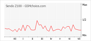 Popularity chart of Sendo Z100