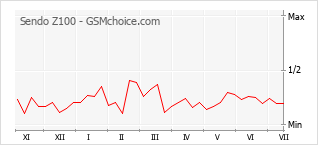 Gráfico de los cambios de popularidad Sendo Z100