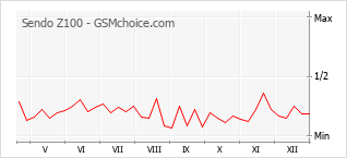 Grafico di modifiche della popolarità del telefono cellulare Sendo Z100