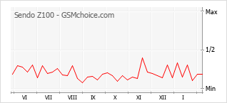 Populariteit van de telefoon: diagram Sendo Z100