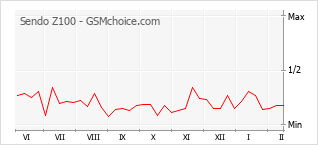 Traçar mudanças de populariedade do telemóvel Sendo Z100