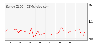 Диаграмма изменений популярности телефона Sendo Z100