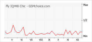 Diagramm der Poplularitätveränderungen von Fly IQ448 Chic