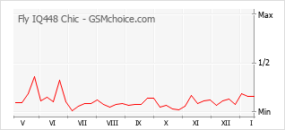 Popularity chart of Fly IQ448 Chic