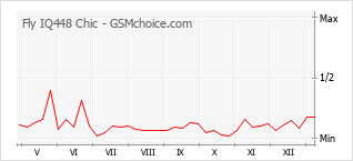 Le graphique de popularité de Fly IQ448 Chic