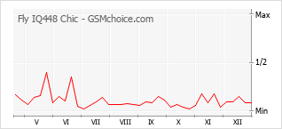 Grafico di modifiche della popolarità del telefono cellulare Fly IQ448 Chic