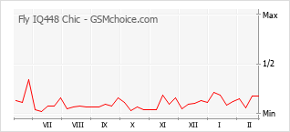 Диаграмма изменений популярности телефона Fly IQ448 Chic