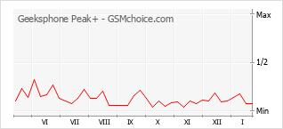 Diagramm der Poplularitätveränderungen von Geeksphone Peak+