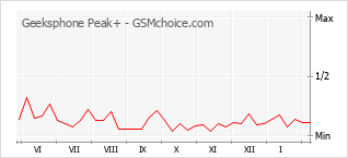 Gráfico de los cambios de popularidad Geeksphone Peak+