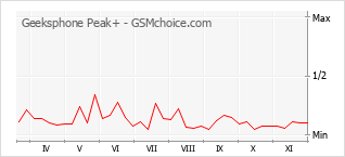 Grafico di modifiche della popolarità del telefono cellulare Geeksphone Peak+