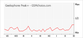 Populariteit van de telefoon: diagram Geeksphone Peak+