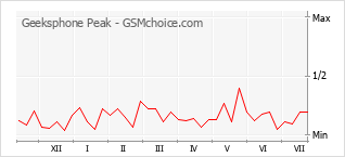 Popularity chart of Geeksphone Peak