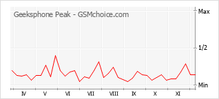 Gráfico de los cambios de popularidad Geeksphone Peak