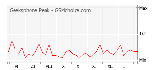 Grafico di modifiche della popolarità del telefono cellulare Geeksphone Peak