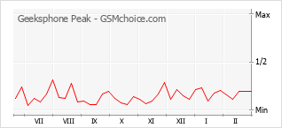 Populariteit van de telefoon: diagram Geeksphone Peak