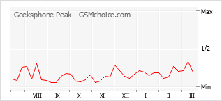 Traçar mudanças de populariedade do telemóvel Geeksphone Peak