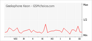 Diagramm der Poplularitätveränderungen von Geeksphone Keon
