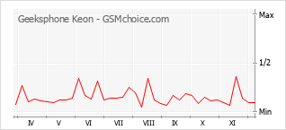 Grafico di modifiche della popolarità del telefono cellulare Geeksphone Keon