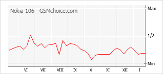 Diagramm der Poplularitätveränderungen von Nokia 106