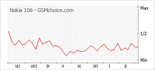 Popularity chart of Nokia 106