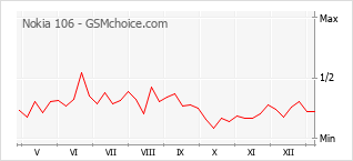 Gráfico de los cambios de popularidad Nokia 106