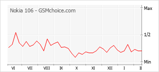 Le graphique de popularité de Nokia 106