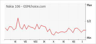 Grafico di modifiche della popolarità del telefono cellulare Nokia 106