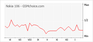Диаграмма изменений популярности телефона Nokia 106