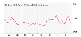 Diagramm der Poplularitätveränderungen von Nokia 107 Dual SIM