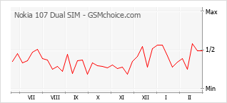 Grafico di modifiche della popolarità del telefono cellulare Nokia 107 Dual SIM