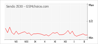 Popularity chart of Sendo J530