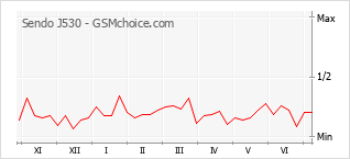 Gráfico de los cambios de popularidad Sendo J530