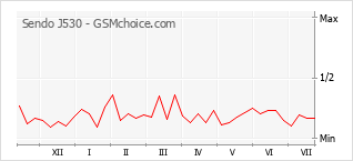 Le graphique de popularité de Sendo J530