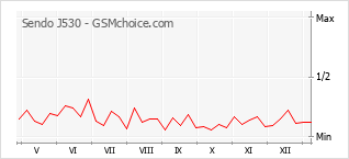 Populariteit van de telefoon: diagram Sendo J530