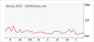 Диаграмма изменений популярности телефона Sendo J530