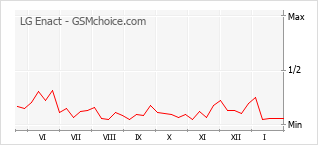 Diagramm der Poplularitätveränderungen von LG Enact