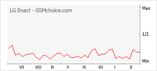 Gráfico de los cambios de popularidad LG Enact