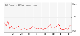 Traçar mudanças de populariedade do telemóvel LG Enact
