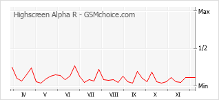 Diagramm der Poplularitätveränderungen von Highscreen Alpha R