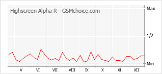 Gráfico de los cambios de popularidad Highscreen Alpha R