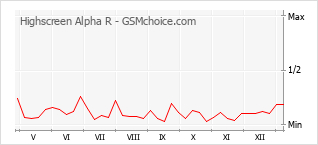 Grafico di modifiche della popolarità del telefono cellulare Highscreen Alpha R
