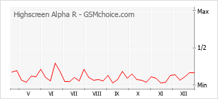 Populariteit van de telefoon: diagram Highscreen Alpha R
