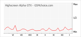Diagramm der Poplularitätveränderungen von Highscreen Alpha GTX