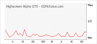Popularity chart of Highscreen Alpha GTX