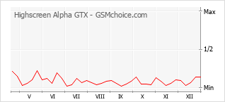 Le graphique de popularité de Highscreen Alpha GTX