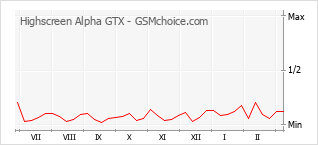 Traçar mudanças de populariedade do telemóvel Highscreen Alpha GTX