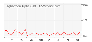 Диаграмма изменений популярности телефона Highscreen Alpha GTX