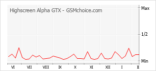 手機聲望改變圖表 Highscreen Alpha GTX